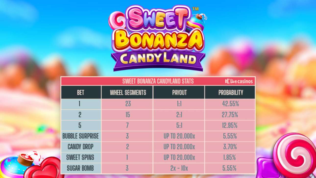 Sweet Bonanza Candyland Live | Play & Win Big Online